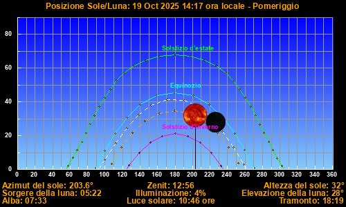 Sun/Moon sky position graph