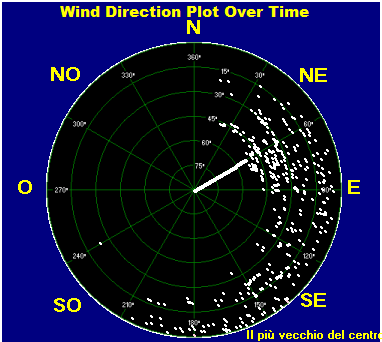 Wind direction plot