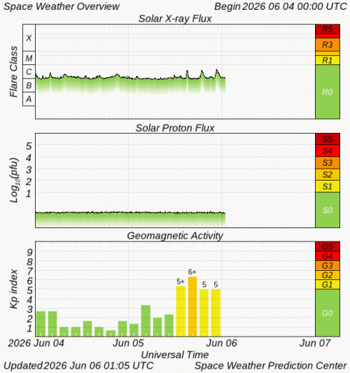 Graphs Showing Solar X-Ray & Solar Proton Flux