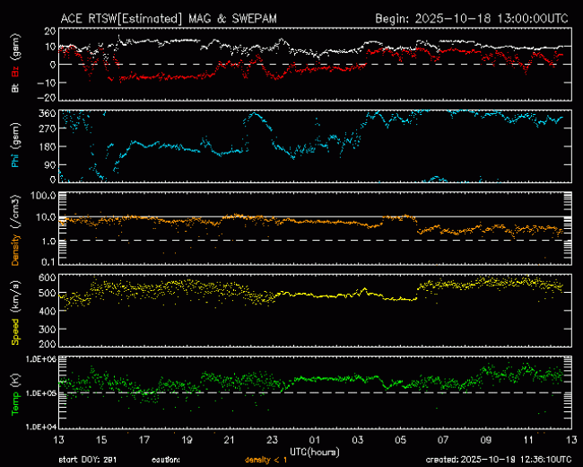Graph showing Real-Time Solar Wind