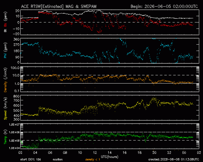 Graph showing Real-Time Solar Wind